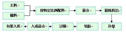 改性尼龙的生产流程是怎么样的?