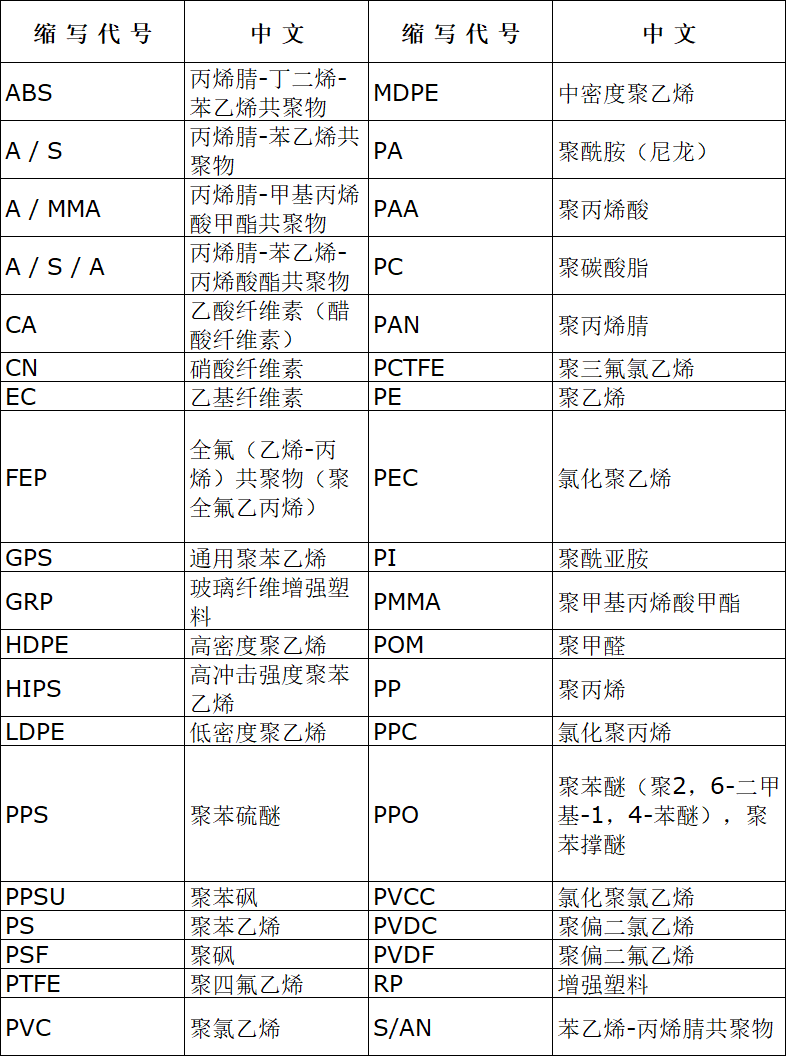 尼龙等塑料产品成分以及中英文对照